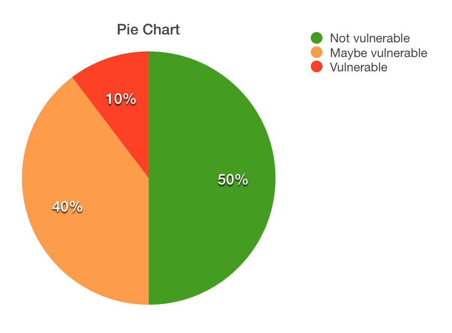 piechart